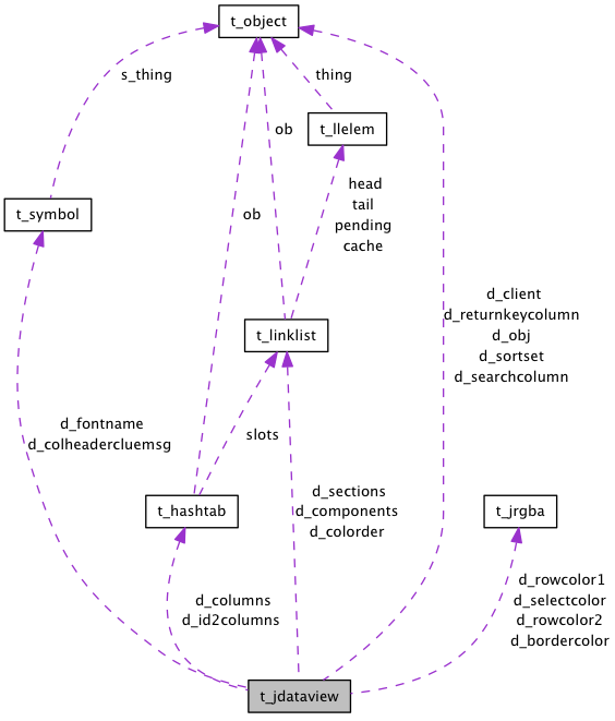 Collaboration graph