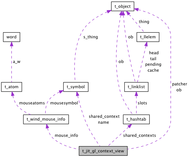 Collaboration graph