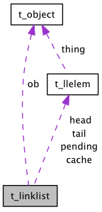Collaboration graph