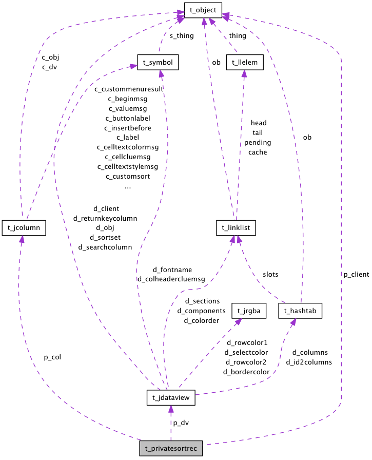 Collaboration graph
