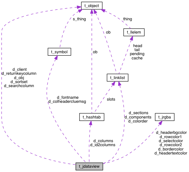 Collaboration graph
