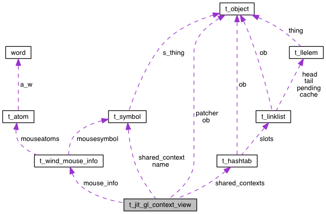 Collaboration graph