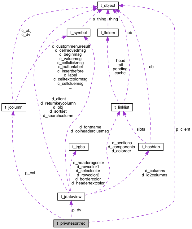 Collaboration graph