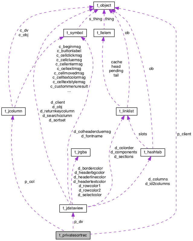 Collaboration graph